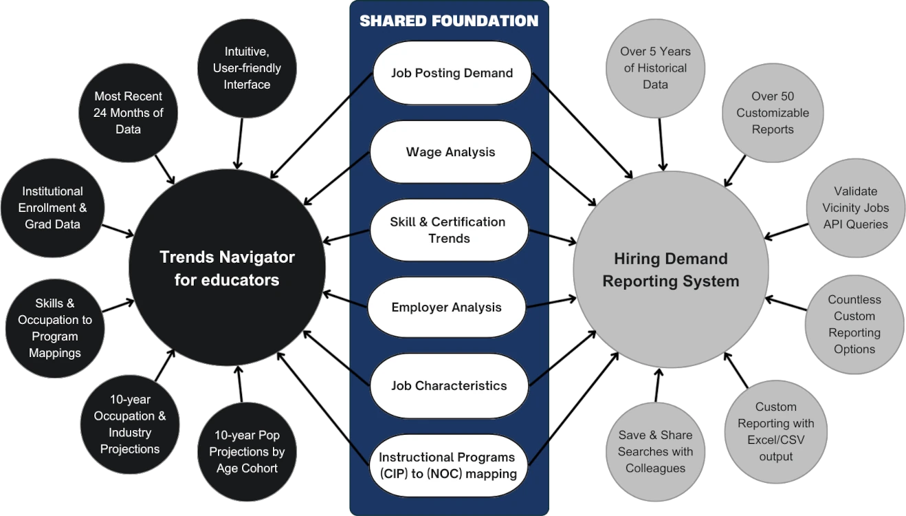 Similar Characteristics
Both tools provide comprehensive reporting capabilities, including:
 Job Posting Demand
 Wage Analysis
 Skill & Certification Trends
 Employer Analysis
 Job Characteristics
 Instructional Programs (CIP) to (NOC) mapping
Idea 1 (Trends Navigator)- Left on bubble chart
 Intuitive, User-friendly Interface
 Most Recent 24 Months of Data
 Institutional Enrollment and Graduation Data
 Skills & Occupation to Program Mappings
 10-year Occupation & Industry Projections
 10-year Pop Projections by Age Cohort
Idea 2 ( Hiring Demand Reporting System) – Right on bubble chart
 Over 5 Years of Historical Data
 Over 50 Customizable Reports
 Validate Vicinity Jobs API Queries
 Countless Custom Reporting Options
 Custom Reporting with Excel/CSV output
 Save & Share Searches with Colleagues