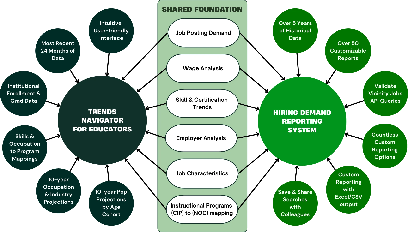 Similar Characteristics
Both tools provide comprehensive reporting capabilities, including:
 Job Posting Demand
 Wage Analysis
 Skill & Certification Trends
 Employer Analysis
 Job Characteristics
 Instructional Programs (CIP) to (NOC) mapping
Idea 1 (Trends Navigator)- Left on bubble chart
 Intuitive, User-friendly Interface
 Most Recent 24 Months of Data
 Institutional Enrollment and Graduation Data
 Skills & Occupation to Program Mappings
 10-year Occupation & Industry Projections
 10-year Pop Projections by Age Cohort
Idea 2 ( Hiring Demand Reporting System) – Right on bubble chart
 Over 5 Years of Historical Data
 Over 50 Customizable Reports
 Validate Vicinity Jobs API Queries
 Countless Custom Reporting Options
 Custom Reporting with Excel/CSV output
 Save & Share Searches with Colleagues